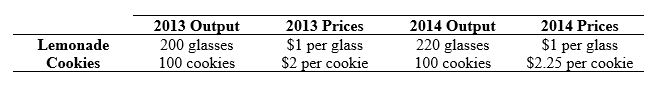 Use the following to answer questions : Table: Lemonade and Cookies    -(Table: Lemonade and Cookies)  Look at the table Lemonade and Cookies. Assume that an economy produces only lemonade and cookies. The growth of nominal GDP from 2013 to 2014 was due to approximately a _____ increase in prices and approximately a _____ increase in aggregate output. A) 11.25%; 0% B) 0%; 45% C) 5%; 11.25% D) 6.25%; 5% 