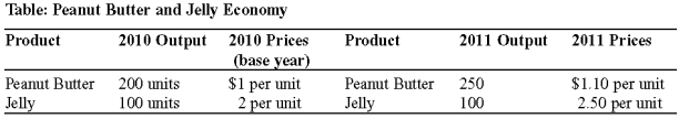 Use the following to answer questions :   -(Table: Peanut Butter and Jelly Economy)  Look at the table Peanut Butter and Jelly Economy. Between 2010 and 2011, nominal GDP: A) increased by 12.5%. B) decreased by 12.5%. C) increased by 16.67%. D) increased by 31.25%.