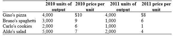 Use the following to answer questions : Table: Pizza Economy III    -(Table: Pizza Economy III)  Look at the table Pizza Economy III. Considering 2010 as the base year, given that total population was 1,140 in 2010 and 1,300 in 2011, real GDP per capita in 2010 was: A) $80. B) $53. C) $60. D) $100.