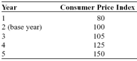 Use the following to answer questions : Table: The Consumer Price Index   -(Table: The Consumer Price Index)  Look at the table The Consumer Price Index. The approximate rate of inflation in year 2 is: A) 10%. B) 19%. C) 20%. D) 25%.