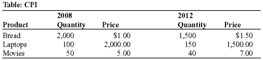 Use the following to answer question :   -(Table: CPI)  Look at the table CPI. Suppose only bread, laptops, and movies are produced in this economy. Calculate the consumer price index of 2012, using 2008 as the base year. A) 81.9 B) 100 C) 75.8 D) 95