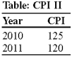 Use the following to answer question :   -(Table: CPI II)  Look at the table CPI II. Prices _____ between 2010 and 2011. A) fell by 5% B) fell by 4% C) increased by 4% D) increased by 5%