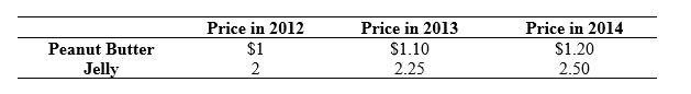 Use the following to answer questions : Table: Peanut Butter and Jelly    -(Table: Peanut Butter and Jelly)  Look at the table Peanut Butter and Jelly. Suppose a market basket consists of 20 jars of peanut butter and 10 jars of jelly. If 2012 is the base year, what is the value of the price index in 2014? A) 122.5 B) 111.25 C) 90 D) 81.6