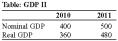 Use the following to answer questions :   -(Table: GDP II)  Look at the table GDP II. Calculate the GDP deflator for 2010. A) 111 B) 104 C) 90 D) 96