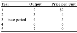 Use the following to answer questions : Table: Price and Output Data   -(Table: Price and Output Data)  Look at the table Price and Output Data. The value of year 4's output in real dollars is: A) $5.20. B) $6. C) $30. D) $36.