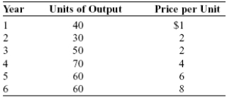 Use the following to answer questions: Table: Real and Nominal Output   -(Table: Real and Nominal Output)  Look at the table Real and Nominal Output. Nominal GDP in year 2 is equal to: A) $40. B) $60. C) $100. D) $280.