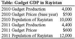 Use the following to answer questions :   -(Table: Gadget GDP in Rayistan) Look at the table Gadget GDP in Rayistan. Rayistan is a small nation that produces only one good, the gadget. The table shows production and prices of gadgets for two consecutive years, as well as the population of Rayistan. a. Compute nominal GDP in 2010 and 2011. b. Compute real GDP in 2010 and 2011. c. Has Rayistan's standard of living, as measured by real GDP per capita, increased, decreased, or stayed the same?