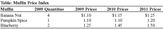 Use the following to answer questions :   -(Table: Muffin Price Index) Look at the table Muffin Price Index. A college town has many small coffee shops, and they all sell muffins. As an economics project you have been assigned to compile a muffin price index (MPI). The base year is 2009. Use these data to compute the MPI for each year.