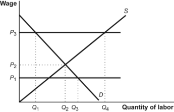 Use the following to answer questions : Figure: The Minimum Wage   -(Figure: The Minimum Wage)  Look at the figure The Minimum Wage. What is the quantity of labor demanded at a binding minimum wage of P<sub>3</sub>? A) Q<sub>1</sub> B) Q<sub>2</sub> C) Q<sub>3</sub> D) Q<sub>4</sub>