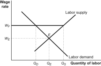 Use the following to answer questions : Figure: The Effect of a Minimum Wage   -(Figure: The Effect of a Minimum Wage)  Look at the figure The Effect of a Minimum Wage. Suppose that after some time with a minimum wage of W<sub>F</sub>, the government abolishes the minimum wage. Employment will: A) decrease to Q<sub>E</sub>. B) increase to Q<sub>E</sub>. C) stay at Q<sub>E</sub>. D) be impossible to determine.