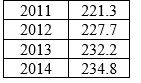 Use the following to answer questions : Table: Price Levels    -(Table: Price Levels)  Look at the table Price Levels. What is the rate of inflation from 2011 to 2012? A) 0% B) 2.9% C) 4.5% D) 6.4% 