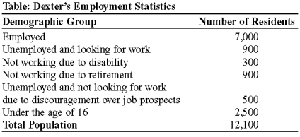 Use the following to answer questions :   -(Table: Dexter's Employment Statistics) Look at the table Dexter's Employment Statistics. Use these data to complete the following computations. a. What is the size of the labor force? b. What is the labor force participation rate?