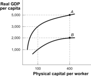 Use the following to answer questions : Figure: Nations A and B   -(Figure: Nations A and B) Look at the figure Nations A and B. Suppose that in 1960 each nation had $100 of physical capital for each worker and in 2010 each nation had $400 of physical capital per worker. Clearly in both 1960 and in 2010 nation A was producing more real output per capita with the same amount of physical capital per worker. What could explain the difference in these aggregate production functions?