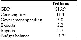 Use the following to answer questions : Table: National Income Accounts    -(Table: National Income Accounts)  Look at the table National Income Accounts. The value of national savings is: A) $15.9 trillion. B) $4.9 trillion. C) $2.1 trillion. D) $1.6 trillion.