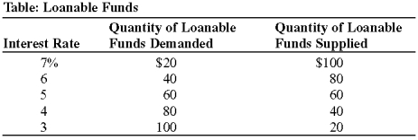 Use the following to answer question:   -(Table: Loanable Funds)  Look at the table Loanable Funds. At what interest rate will the market for loanable funds be in equilibrium? A) 7% B) 6% C) 5% D) 4%