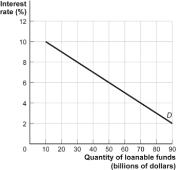 Use the following to answer question : Figure: Demand for Loanable Funds   -(Figure: Demand for Loanable Funds)  Look at the figure Demand for Loanable Funds. When the interest rate is 6%, the quantity demanded of loanable funds will equal: A) $30 billion. B) $40 billion. C) $50 billion. D) $60 billion.