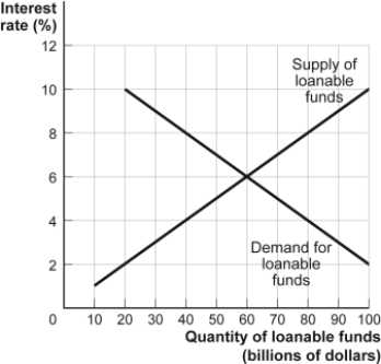 Use the following to answer question : Figure: Market for Loanable Funds I   -(Figure: Market for Loanable Funds I)  Look at the figure Market for Loanable Funds I. The equilibrium interest rate in the loanable funds market is: A) 2%. B) 4%. C) 6%. D) 8%.