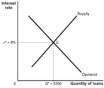 Use the following to answer questions : Figure: The Market for Loanable Funds II   -(Figure: The Market for Loanable Funds II)  Look at the figure The Market for Loanable Funds II. A decrease in savings by the private sector will shift the supply of loanable funds to the _____ and _____ the interest rate. A) left; increase B) right; decrease C) right; increase D) left; decrease