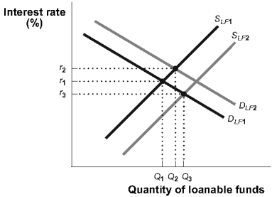 Use the following to answer questions : Figure: Crowding Out   -(Figure: Crowding Out)  If the supply of loanable funds curve shifts to the right, the result will be a(n)  _____ in the total amount of borrowing and a(n)  _____ in the interest rate. A) increase; increase B) decrease; decrease C) increase; decrease D) decrease; increase