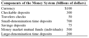 Use the following to answer questions: Table: Components of the Money System   -(Table: Components of the Money Supply)  Look at the table Money Supply. The money supply measured by M2 is: A) $450 billion. B) $1,425 billion. C) $1,725 billion. D) $2,075 billion.