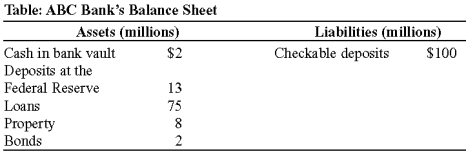 Use the following to answer questions:   -(Table: ABC Bank's Balance Sheet)  Look at the table ABC Bank's Balance Sheet. If the minimum reserve ratio for ABC Bank is 10%, then the bank is required to maintain minimum reserves of: A) $10 million. B) $15 million. C) $9.5 million. D) $7.5 million.