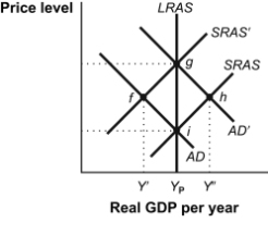 Use the following to answer questions : Figure: Monetary Policy and the AD-SRAS Model   -(Figure: Monetary Policy and the AD-SRAS Model)  Look at the figure Monetary Policy and the AD-SRAS Model. The economy could move from point g to point f as a result of: A) an increase in the money supply. B) a reduction in the discount rate. C) a decrease in the money supply. D) purchases of government securities in the open market.