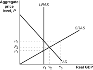Use the following to answer questions : Figure: Monetary Policy II   -(Figure: Monetary Policy II)  Look at the figure Monetary Policy II. To eliminate the inflationary gap from the short-run equilibrium at Y<sub>2</sub>, monetary policy should be: A) expansionary. B) contractionary. C) neutral. D) balanced.