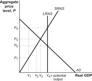 Use the following to answer questions : Figure: Monetary Policy III   -(Figure: Monetary Policy III)  Look at the figure Monetary Policy III. Expansionary economic policy will lead to an equilibrium GDP of: A) Y<sub>1</sub>. B) Y<sub>2</sub>. C) Y<sub>3</sub>. D) Y<sub>4</sub>.