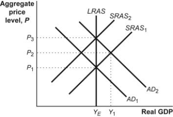 Use the following to answer question : Figure: AD-AS Model   -(Figure: AD-AS Model)  Look at the figure AD-AS Model. Suppose the economy is at Y<sub>E</sub> with a price level of P<sub>1.</sub> Which of the following would represent the new long-run equilibrium position if the aggregate demand curve shifted to the right from AD<sub>1</sub> to AD<sub>2</sub> as a result of an increase in the money supply? A) Y<sub>E</sub> and P<sub>2</sub> B) Y<sub>E</sub><sub> </sub>and P<sub>1</sub> C) Y<sub>1</sub> and P<sub>2</sub> D) Y<sub>E</sub> and P<sub>3</sub>