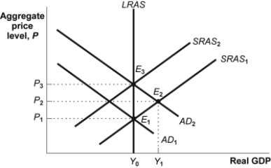 Use the following to answer questions : Figure: AD-AS   -(Figure: AD-AS)  Look at the figure AD-AS. Suppose the economy starts at E<sub>1</sub> and moves to E<sub>2</sub>, where AD<sub>2 </sub>intersects SRAS<sub>1</sub>. Finally the economy moves to E<sub>3</sub>. The classical model of price level assumes that the economy moves from _____; thus, inflation _____ and real GDP _____. A) E<sub>1</sub> to E<sub>3</sub>, ignoring E<sub>2</sub>; increases; remains the same B) E<sub>2</sub> to E<sub>3</sub>, ignoring E<sub>1</sub>; remains the same; increases C) E<sub>2</sub> to E<sub>3</sub>; decreases; remains the same D) E<sub>1</sub> to E<sub>2</sub>, ignoring E<sub>3</sub>; remains the same; remains the same