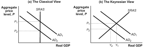 Use the following to answer questions : Figure: Classical Versus Keynesian Macroeconomics   -(Figure: Classical Versus Keynesian Macroeconomics)  Look at the figure Classical Versus Keynesian Macroeconomics. According to the classical view, if this economy shifts from AD<sub>2</sub> to AD<sub>1</sub>, perhaps because of a large increase in government spending, the price level will _____ and real GDP will _____. A) rise; fall B) rise; not change C) not change; rise D) fall; fall