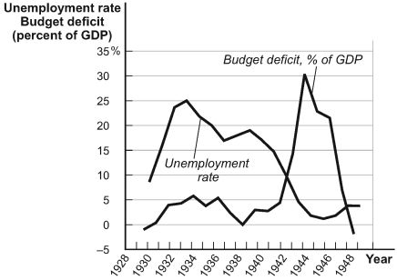 Use the following to answer questions : Figure: Fiscal Policy and the End of the Great Depression   -(Figure: Fiscal Policy and the End of the Great Depression)  Look at the figure Fiscal Policy and the End of the Great Depression. The period from 1933 through 1936 would seem to indicate that in the short run a moderate level of government deficit spending can _____ the unemployment rate. A) reduce B) increase C) not affect D) eliminate