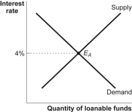 Use the following to answer questions : Figure: The Loanable Funds Model in the U.S. Market   -(Figure: The Loanable Funds Model in the U.S. Market)  Look at the figure The Loanable Funds Model in the U.S. Market. If the actual interest rate is equal to 4% in the U.S. market, then the quantity supplied of loanable funds will be _____ the quantity of loanable funds demanded. A) greater than B) less than C) equal to D) unrelated to