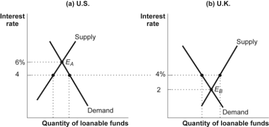 Use the following to answer questions: Figure: International Capital Flows   -(Figure: International Capital Flows)  Look at the figure International Capital Flows. Assume that each country's equilibrium interest rate is 4%. To reconcile the apparent disequilibrium in both markets, assuming that assets and liabilities are viewed as homogeneous, capital _____ will _____ interest rates. A) outflow from the United States; lower U.S. B) outflow from Britain; lower British C) outflow from Britain; raise British D) inflow to the United States; raise U.S.
