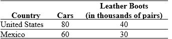 Use the following to answer questions : Table: The Production Possibilities for Cars and Leather Boots    -(Table: The Production Possibilities for Cars and Leather Boots)  Look at the table The Production Possibilities for Cars and Leather Boots. The opportunity cost of producing one car in Mexico is: A) 500 pairs of leather boots. B) 1,000 pairs of leather boots. C) different from the opportunity cost in the United States. D) 2,000 pairs of leather boots, which is the same as in the United States.