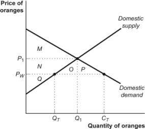 Use the following to answer questions : Figure: The Market for Oranges in South Africa   -(Figure: The Market for Oranges in South Africa)  Look at the figure The Market for Oranges in South Africa. In autarky, the price of oranges in South Africa is P<sub>1</sub>. When the economy is opened to trade, the price falls to P<sub>W</sub> and the change in total surplus is area: A) O. B) O + P. C) M + N + O + P. D) M + N + O + P + Q.