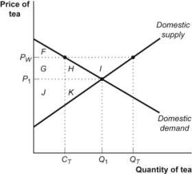 Use the following to answer questions : Figure: The Market for Tea in Sri Lanka   -(Figure: The Market for Tea in Sri Lanka)  Look at the figure The Market for Tea in Sri Lanka. In autarky, the price is P<sub>1</sub>. When the economy is opened to trade, the price rises to P<sub>W</sub> and consumer surplus _____ to _____. A) falls; F B) falls; F + G C) rises; F + G + H + I D) rises; G + H + I