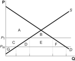 Use the following to answer questions : Figure: The Market for Laptop Sleeves   -(Figure: The Market for Laptop Sleeves)  Look at the figure The Market for Laptop Sleeves. Assume that S and D are the domestic supply and demand curves and the world price is P<sub>W</sub>. Identify the area of deadweight loss when a tariff raises the domestic price from the world price to P<sub>T</sub>. A) A + B B) C + D + E + F C) D + E + F D) D + F