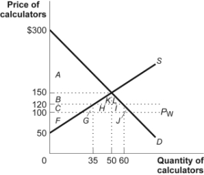 Use the following to answer questions: Figure: The Market for Calculators   -(Figure: The Market for Calculators)  Look at the figure The Market for Calculators. Assume that S and D represent the domestic demand and supply of calculators. The world price, P<sub>W</sub>, equals $100. The government imposes a quota restricting imports to 25 calculators. If import licenses are granted to foreigners, the net loss due to the import quota is equal to area: A) K + L. B) G + J. C) G + H + I + J. D) G + H + I + J + K + L.