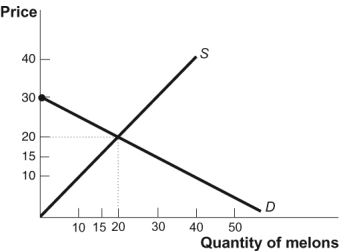 Use the following to answer questions : Figure: The Market for Melons in Russia II   -(Figure: The Markets for Melons in Russia II)  Look at the figure The Market for Melons in Russia II. As a result of a tariff that raises the world price from $10 to $15, the country has a deadweight loss equal to: A) $10. B) $150. C) $50. D) $5.