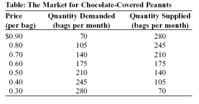 Use the following to answer questions :   -(Table: The Market for Chocolate-Covered Peanuts)  Look at the table The Market for Chocolate-Covered Peanuts. A surplus of 210 bags of chocolate-covered peanuts exists if the price is _____ per bag. A) $0.90 B) $0.80 C) $0.60 D) $0.40