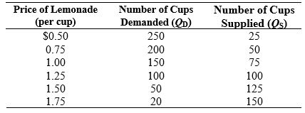 Use the following to answer questions : Table: The Lemonade Market    -(Table: The Lemonade Market)  Look at the table The Lemonade Market. If the price of a cup of lemonade is $1, there will be _____ in the market. A) equilibrium B) a shortage of 150 cups C) a shortage of 75 cups D) a surplus of 75 cups