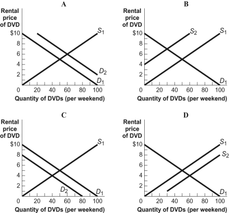 Use the following to answer questions : Figure: Four Markets for DVDs   -(Figure: Four Markets for DVDs)  Look at the figure Four Markets for DVDs. Which of the graphs shows what may happen if D<sub>1</sub> or S<sub>1</sub> is the original curve and D<sub>2</sub> or S<sub>2</sub> is the new curve and if some of the stores that rent DVDs close? A) A B) B C) C D) D