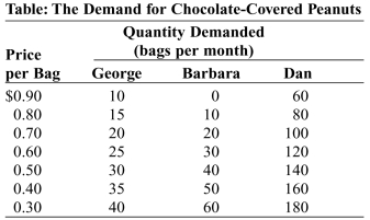 Use the following to answer questions :   -(Table: The Demand for Chocolate-Covered Peanuts)  Look at the table The Demand for Chocolate-Covered Peanuts. If George, Barbara, and Dan are the only three buyers in the market and the price of a bag of chocolate-covered peanuts is $0.50, the total market quantity demanded is _____ bags per month. A) 80 B) 105 C) 210 D) 280