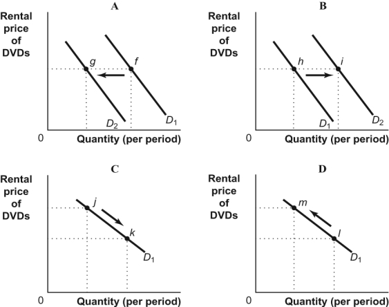 Use the following to answer questions : Figure: Demand for DVDs   -(Figure: Demand for DVDs)  Look at the figure Demand for DVDs. A decrease in the price of movie tickets (a substitute)  would result in a change illustrated by the move from: A) f to g in panel A. B) h to i in panel B. C) j to k in panel C. D) l to m in panel D.