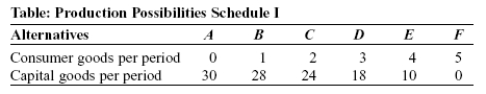 Use the following to answer questions :   -(Table: Production Possibilities Schedule I)  Look at the table Production Possibilities Schedule I. If the economy produces two units of consumer goods per period, it also can produce at most _____ units of capital goods per period. A) 30 B) 28 C) 24 D) 18