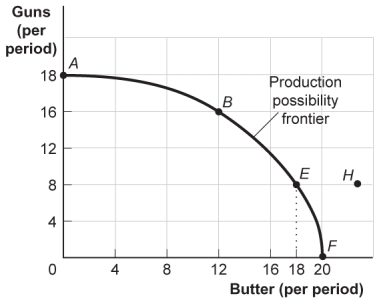 Use the following to answer questions : Figure: Guns and Butter   -(Figure: Guns and Butter)  Look at the figure Guns and Butter. Suppose the economy produced 8 guns and 12 pounds of butter per period. A) This is a possible choice but is inefficient. B) This combination invalidates the notion of increasing opportunity cost. C) The economy is still efficient but does not buy as much as it could. D) Something must be done to reduce the amount of employment.