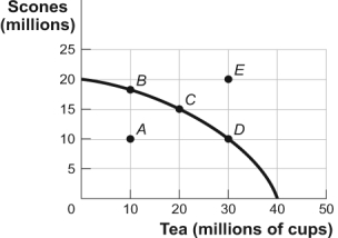 Use the following to answer questions : Figure: Production Possibility Frontier Curve for Tealand   -(Figure: Production Possibility Frontier for Tealand)  Look at the figure Production Possibility Frontier for Tealand. If Tealand is producing 10 million scones and 10 million cups of tea (point A) , we know that the economy: A) is using its resources efficiently. B) is using its resources inefficiently. C) is fully employing its resources. D) has found new resources.