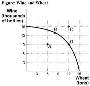 Use the following to answer questions :   -(Figure: Wine and Wheat)  Look at the figure Wine and Wheat. The opportunity cost of moving from producing ONLY wheat to producing at point D is _____ tons of wheat. A) 3 B) 6 C) 9 D) 15