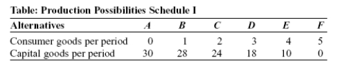 Use the following to answer questions :   -(Table: Production Possibilities Schedule I)  Look at the table Production Possibilities Schedule I. If the economy produces 4 units of consumer goods per period, it also can produce at most _____ units of capital goods per period. A) 30 B) 28 C) 10 D) 18